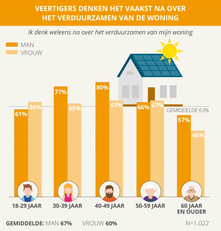 duurzaamheid onderzoek