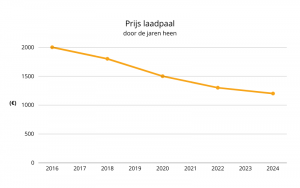 Prijs laadpaal door de jaren heen 