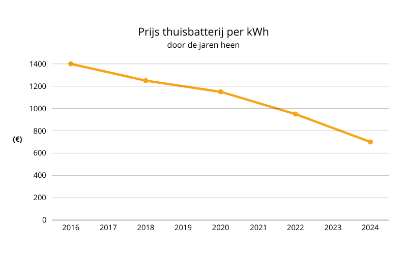 kosten thuisbatterij