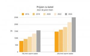 Prijzen cv-ketel door de jaren heen