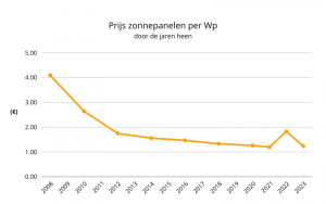 Prijzen zonnepanelen per Wp door de jaren heen