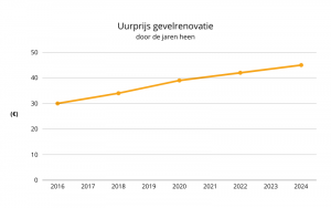 Uurprijs gevelrenovatie door de jaren heen